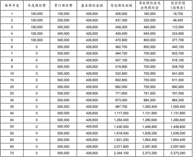 太平洋鑫满溢2.5终身寿险怎么样？产品介绍＋5年交保终身