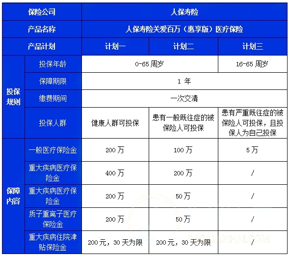 人保寿险关爱百万(惠享版)医疗保险怎么样?值买?多少钱一年?