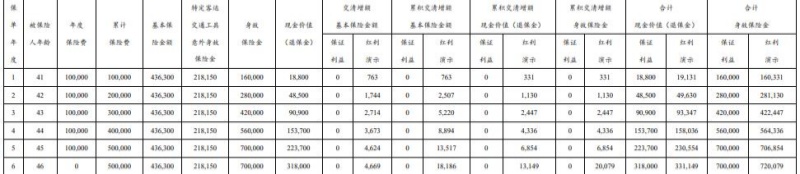 太保鑫福相伴A终身寿险（分红型）怎么样？好不好？红利多高？