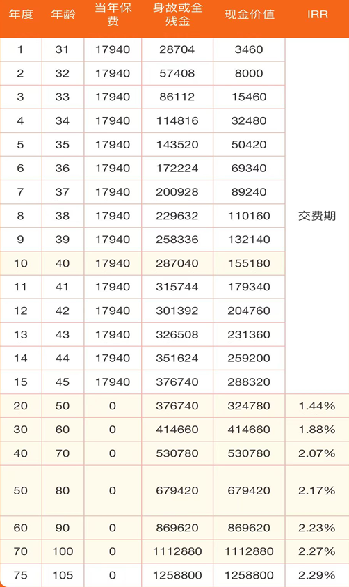 国寿鑫福传家终身寿险(2024版)条款介绍+最低投保+收益+附案例