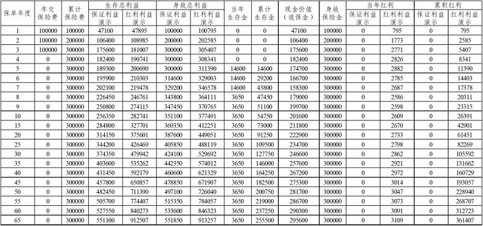 平安福耀至尊年金保险(分红型)怎么样？双生存金+红利收益有多少