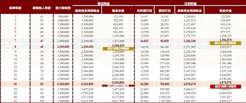 2025开门红太平国弘一号终身寿险怎么样？太平国弘一号3年交收益