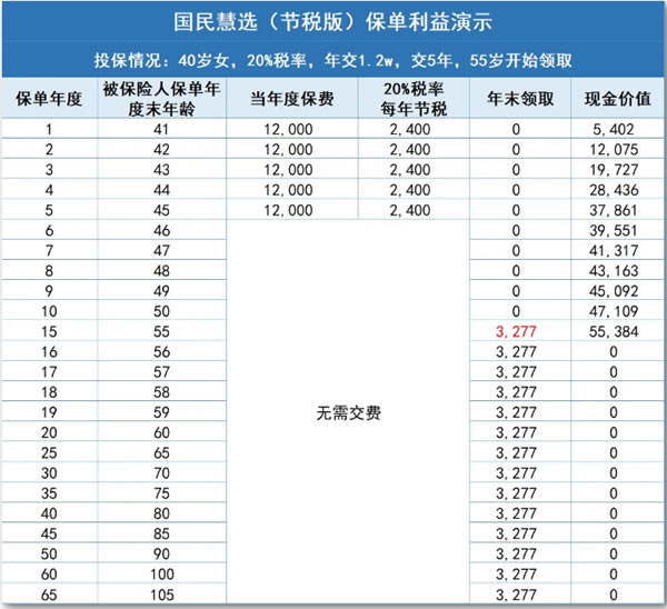 国民慧选(节税版)养老年金保险产品介绍，收益怎么样＋真节税