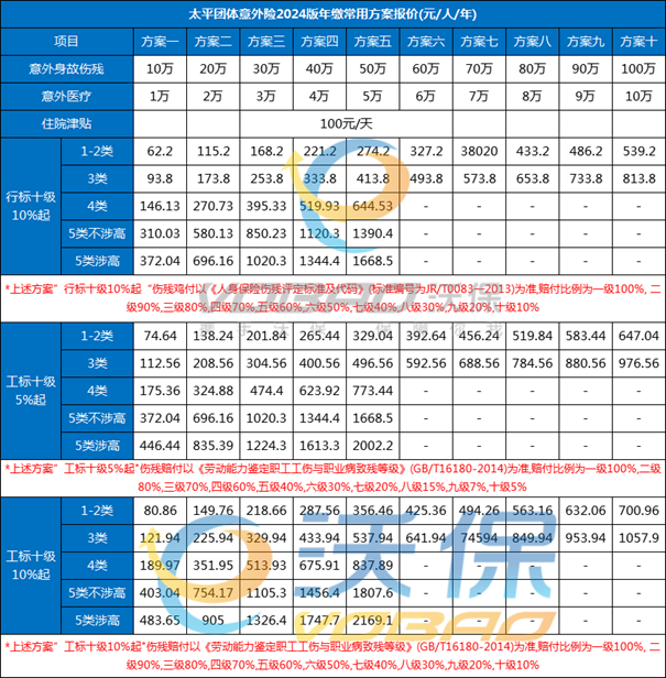 太平团体意外险2024版价格(2024最新30万/50万/80万/100万价格表）