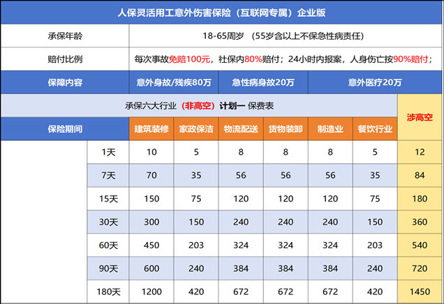 工人意外险100万保额一年多少钱?工人意外险100万保额一个月多少钱?