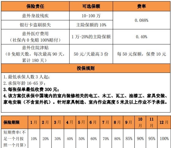 装修工人保险有哪些产品，装修工人保险多少钱一年