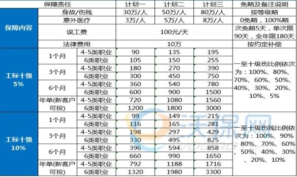 装修工人保险有哪些产品，装修工人保险多少钱一年