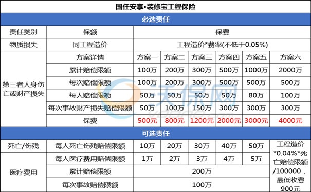 装修工人保险有哪些产品，装修工人保险多少钱一年