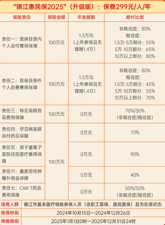 2025年度“镇江惠民保”是真吗？2025年度“镇江惠民保”投保+报销