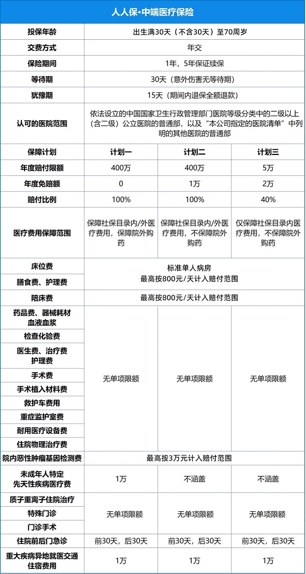 人保健康人人保中端医疗险怎么样？400万保额+5年续保+既往症可投