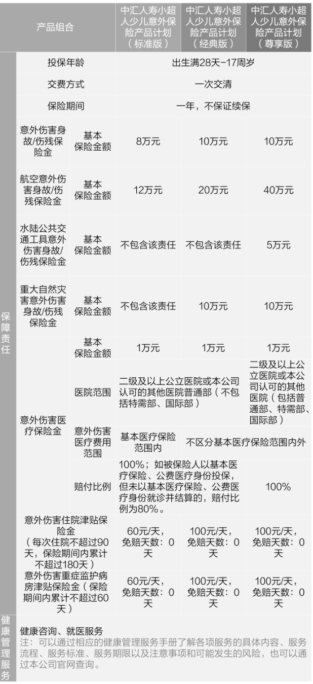 中汇人寿小超人少儿意外保险保障内容？最低96.78一年，宝妈必看！