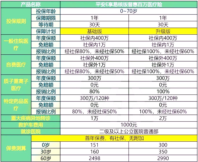 平安E享易核版普惠百万医疗险怎么样?多少钱一年?值得买吗?