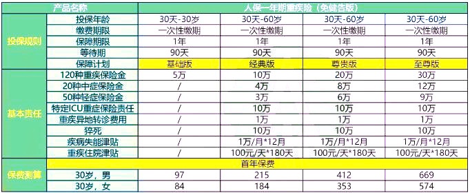 人保一年期重疾险(免健告版)怎么样?多少钱一年?值不值买?