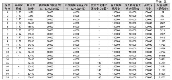 中汇人寿汇爱人生(成人版)终身重疾险怎么样?值买?多少钱?案例