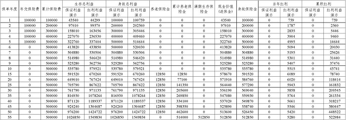 平安御享鑫瑞养老年金保险（分红型）怎么样？5年交收益如何？