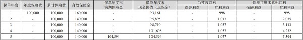 中华富贵红(稳赢版)两全保险(分红型)怎么样？五年满期收益演示