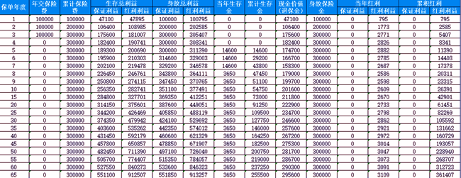 平安福耀至尊年金保险(分红型)测评介绍，3年交10万养老钱收益一览表