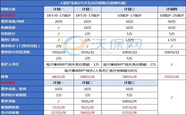 人保200元意外险保哪些，人保200元意外险赔偿标准