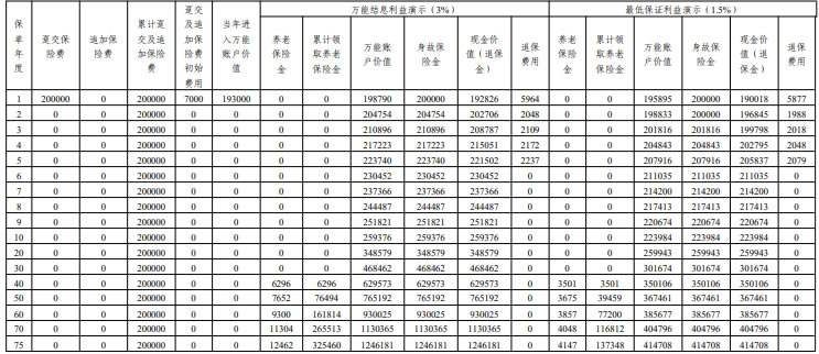 平安招财宝(欣享版)养老年金保险(万能型)产品介绍,收益如何