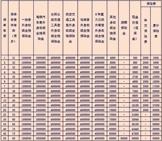 阳光人寿阳光行2024两全保险测评介绍，20年交满期收益案例+产品特色