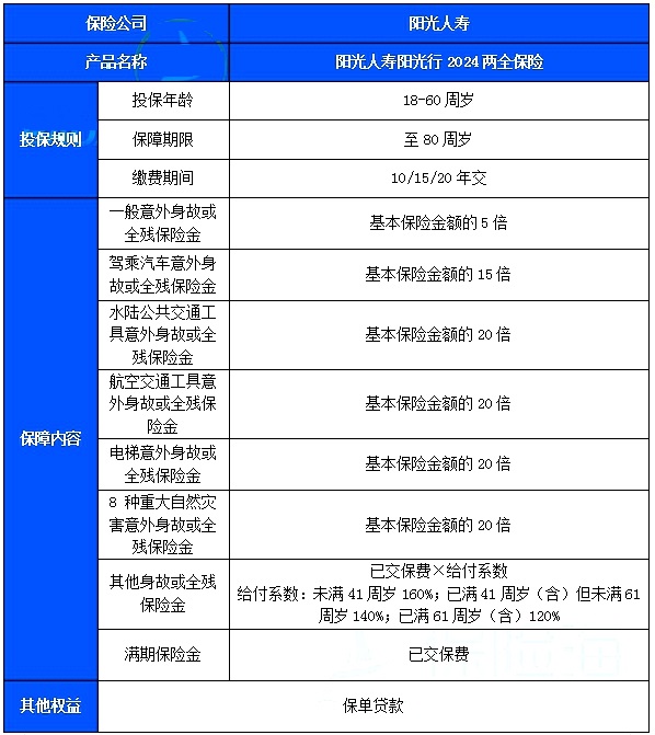 阳光人寿阳光行2024两全保险测评介绍，20年交满期收益案例+产品特色