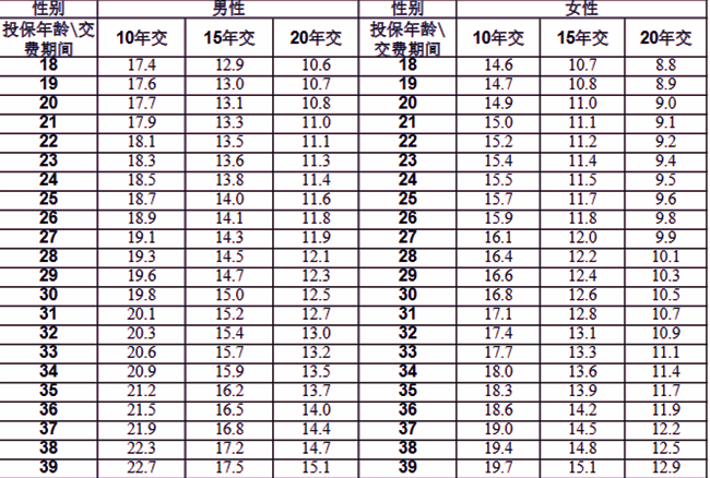 阳光人寿阳光行2024两全保险测评介绍，20年交满期收益案例+产品特色