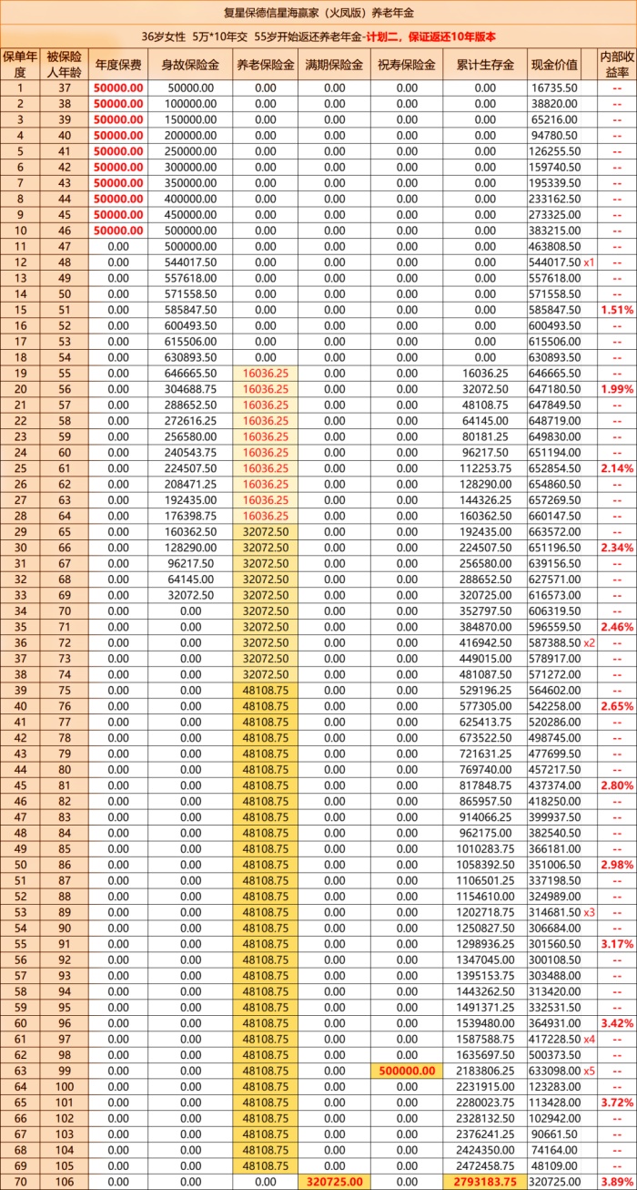 复星保德信星海赢家(火凤版)养老年金险怎么样?收益好吗?案例