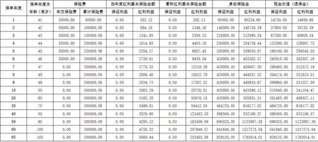 阳光金禧A款终身寿险(分红型)条款介绍，附5万6年交现金价值收益案例