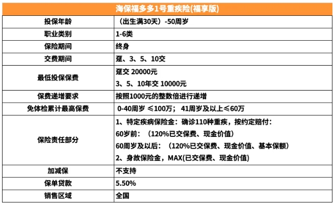 海保福多多1号重疾险（福享版）怎么样？保额高达700万真的吗？