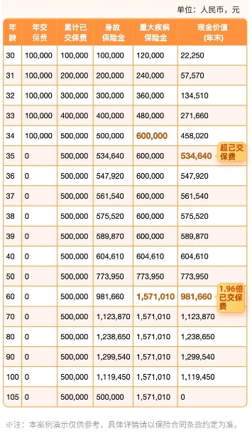 海保福多多1号重疾险（福享版）怎么样？保额高达700万真的吗？