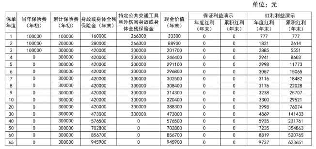 新华宏耀世家终身寿险(分红型)怎么样?能领多少钱?利益演示