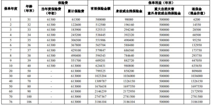 人保寿险福耀世家终身寿险（尊享版）怎么样？附30岁投保现价案例！