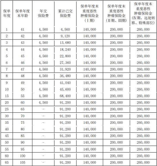 爱心人寿守护神爱无忧2.0防癌疾病保险怎么样?产品介绍+多少钱