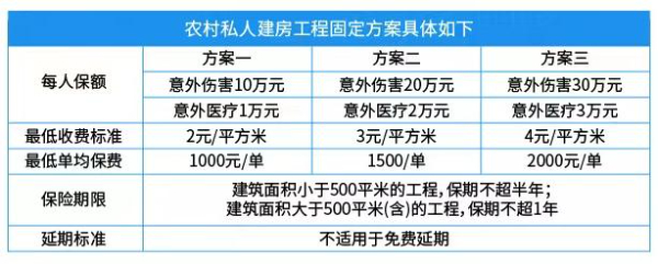 私人建房屋买什么保险?私人建房屋买哪种保险好?