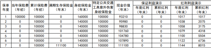 新华人寿宏裕来两全保险(分红型)条款怎么样？满期返多少？案例