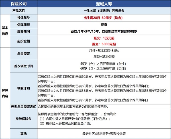 新上的鼎诚一生关爱(福瑞版)养老年金险咋样？5000起投+最高80可买