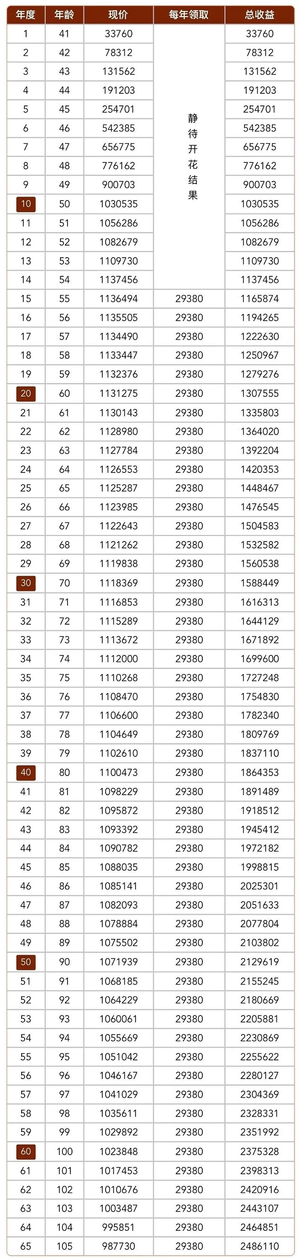 新上的鼎诚一生关爱(福瑞版)养老年金险咋样？5000起投+最高80可买