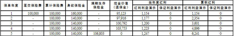 前海聚元宝B款两全保险(分红型)怎么样？趸交5年可靠吗？条款