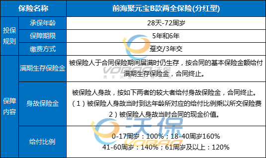 前海聚元宝B款两全保险(分红型)怎么样？趸交5年可靠吗？条款