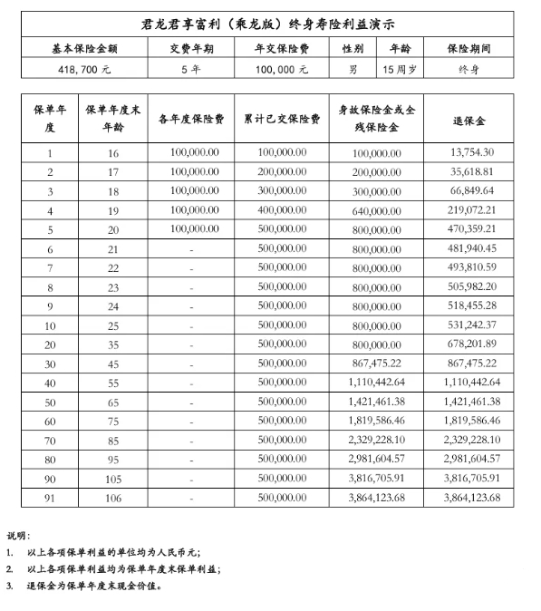 2.5%，君龙君享富利（乘龙版）终身寿险怎么样？值得买吗？VIP专属