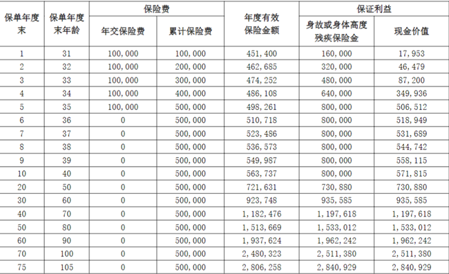 鼎诚诚心如意(庆典版)终身寿险测评介绍，附5年交10万现金价值收益分享