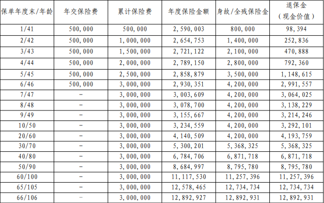 工银安盛人寿鑫福如意终身寿险怎么样？产品亮点+现金价值+条款