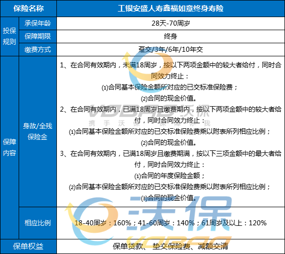 工银安盛人寿鑫福如意终身寿险怎么样？产品亮点+现金价值+条款