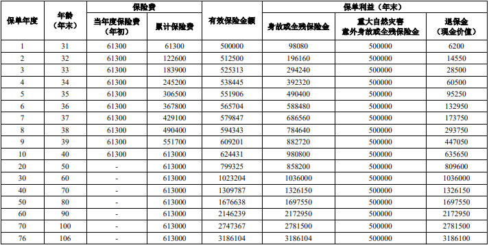 人保寿险福耀世家终身寿险(尊享版)产品介绍,10年交收益怎么样