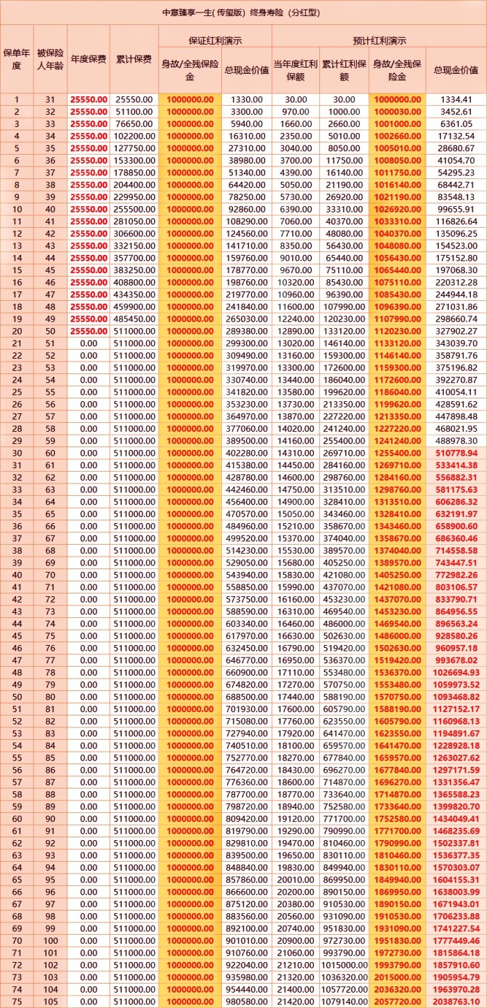 中意臻享一生(传玺版)终身寿险(分红型)怎么样?收益如何?案例