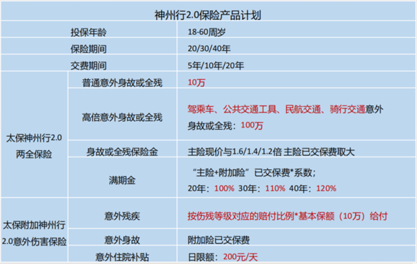 太平洋神州行2.0两全保险计划介绍，百万身价+满期超额还保费+特色