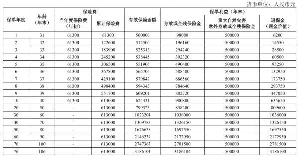 人保寿险福耀世家终身寿险(尊享版)怎么样?领多少钱?现金价值