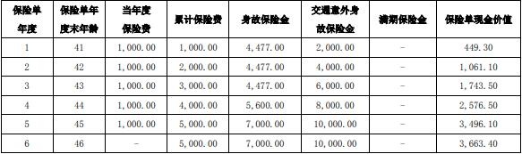 长城白马关两全保险（互联网）怎么样？5年交满期领多少钱？