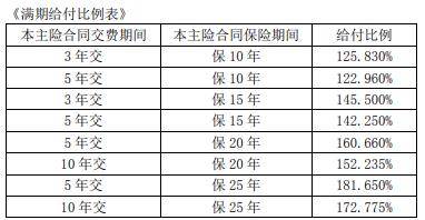 长城白马关两全保险（互联网）怎么样？5年交满期领多少钱？