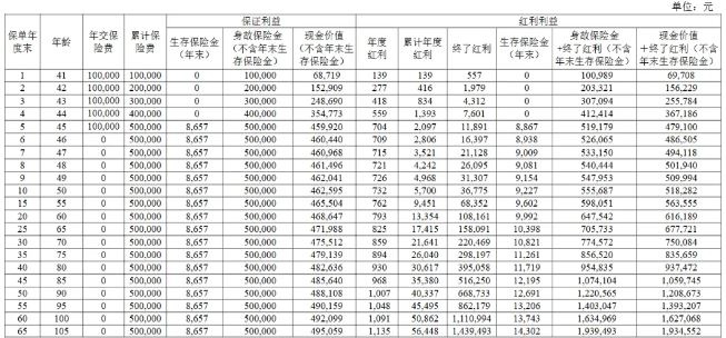 恒安标准恒爱尊享2.0终身年金保险(分红型)怎么样?收益高吗?案例